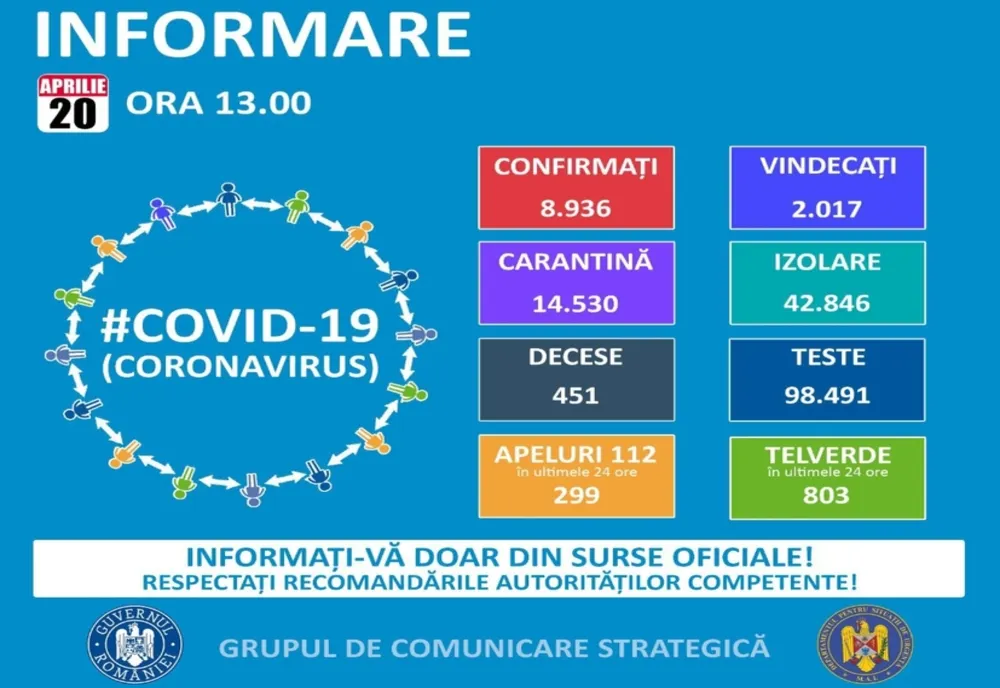 Doar 190 de cazuri de COVID-19 confirmate în ultimele 24 de ore