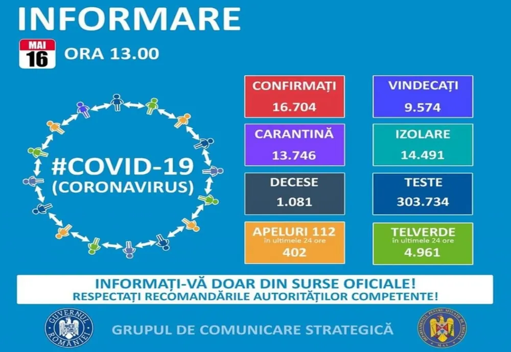 267 de noi cazuri de îmbolnăvire în ultimele 24 de ore, unul fiind cel de la Brăila