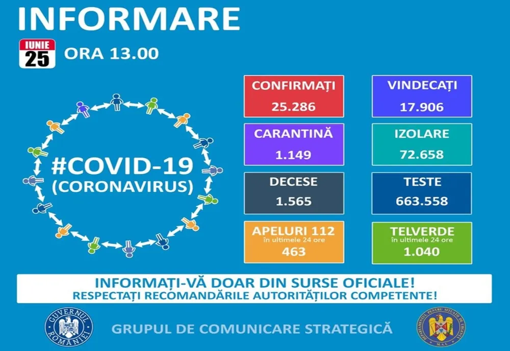 19 cazuri noi de coronavirus și încă două decese la Brăila