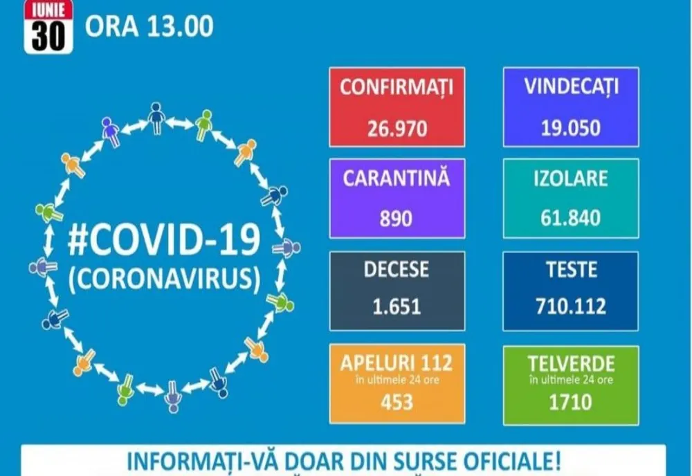 În ultimele 24 de ore s-au raportat 388 cazuri noi de COVID-19, dintre care 15 la Brăila