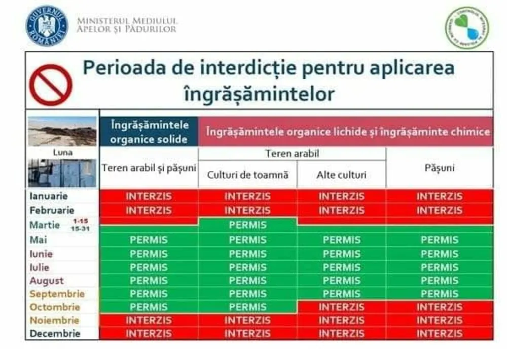 Aplicarea îngrășămintelor organice lichide și a îngrășămintelor minerale este interzisă pe pășuni