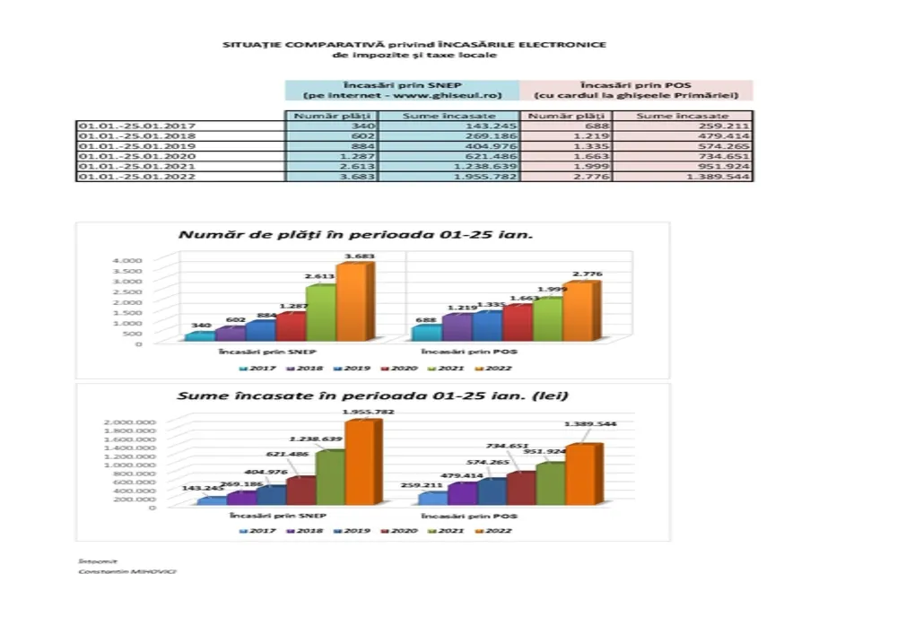 De la an la an crește numărul brăilenilor care își plătesc taxele și impozitele locale online