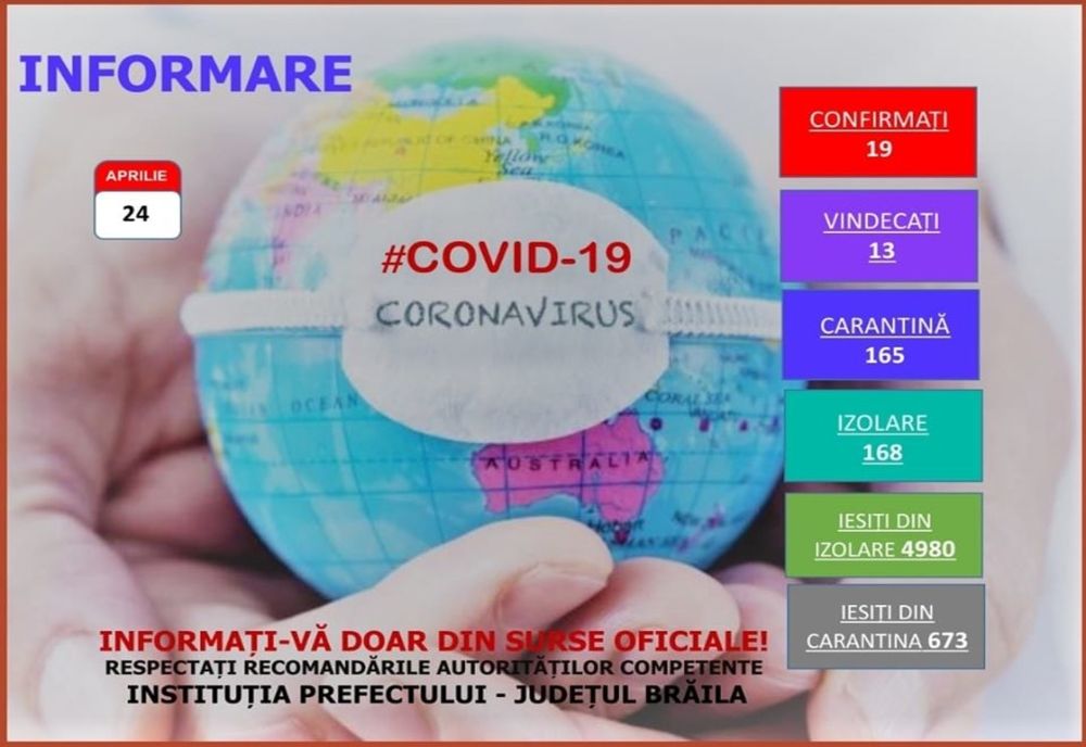 În Brăila numărul infectărilor cu noul coronavirus a rămas constant