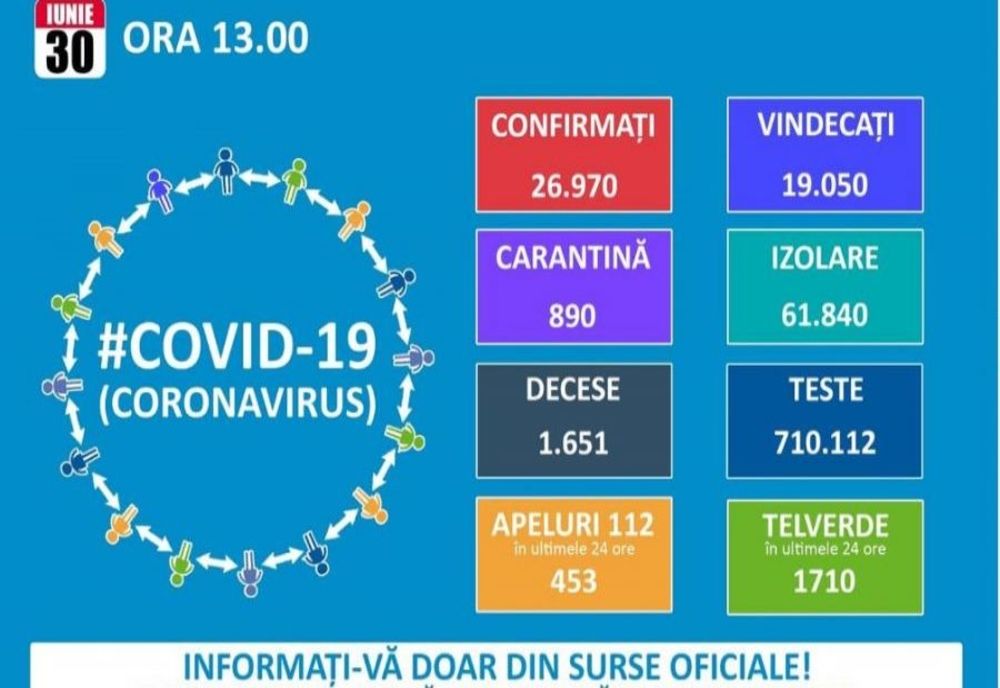 În ultimele 24 de ore s-au raportat 388 cazuri noi de COVID-19, dintre care 15 la Brăila
