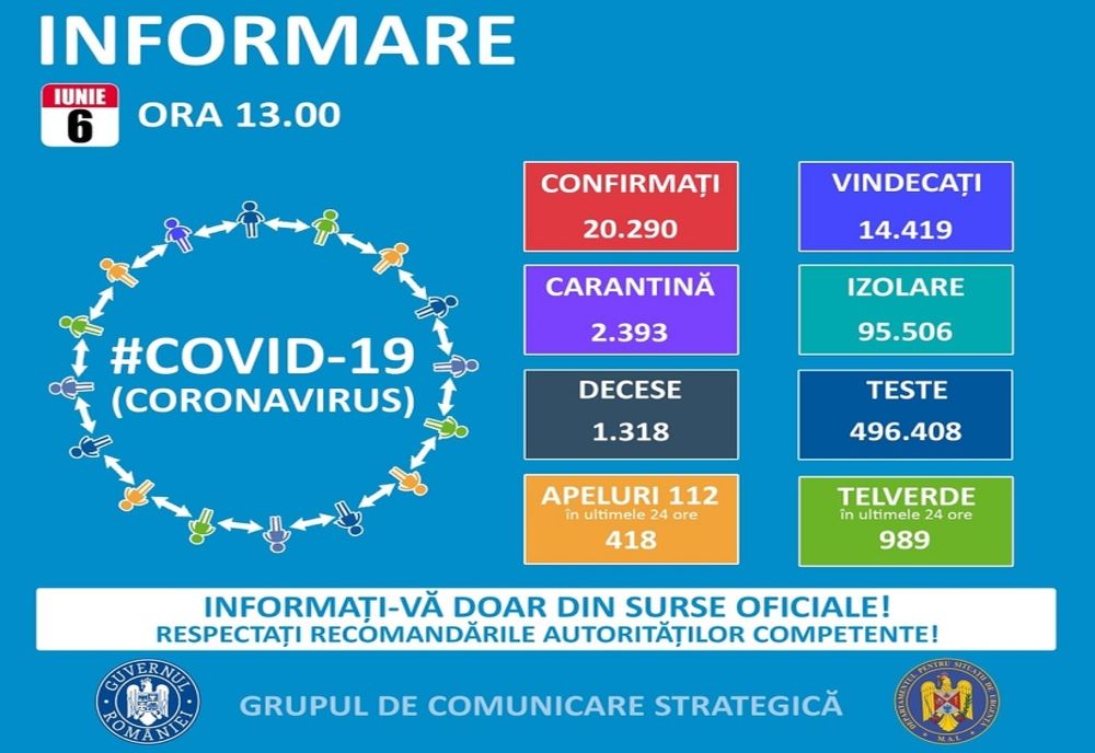 În ultimele 24 de ore au fost raportate 187 noi cazuri de îmbolnăvire, niciunul la Brăila.