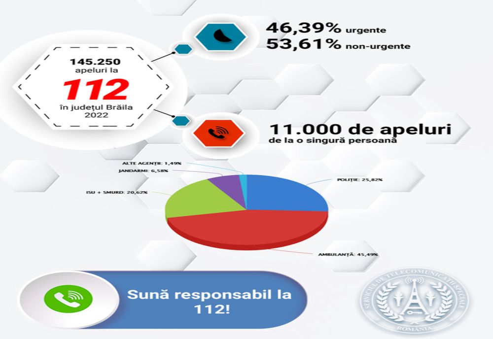 Mai bine de jumătate dintre apelurile la 112 din județul Brăila au fost non-urgențe