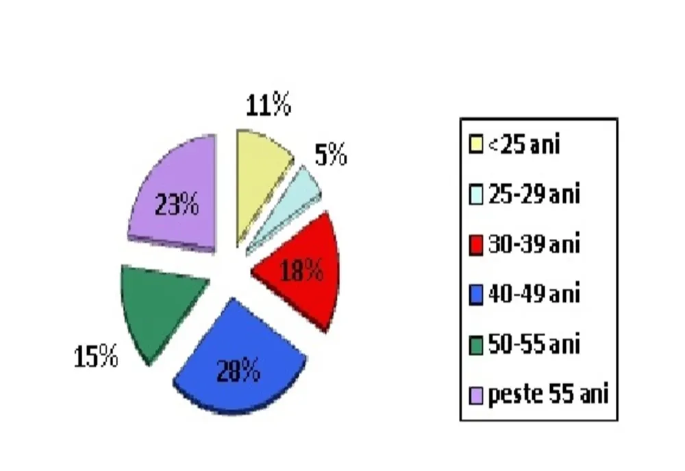 3,48 % - rata şomajului înregistrat în evidenţele AJOFM Brăila, la 30 noiembrie 2019