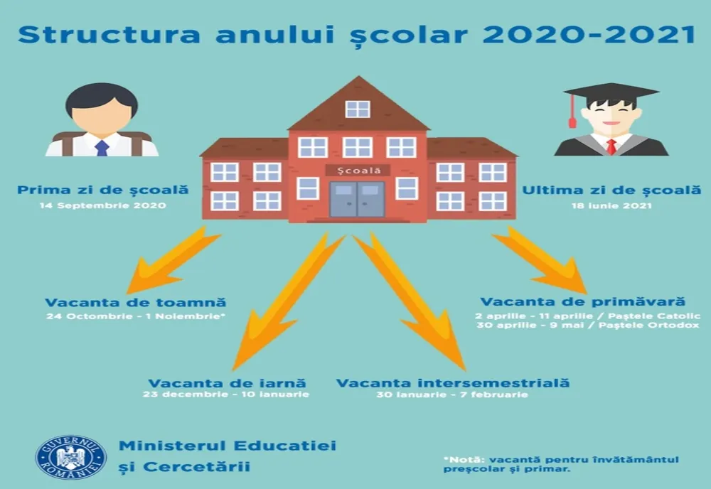 Structura anului școlar 2020-2021 a fost publicată în Monitorul Oficial: Școala începe pe 14 septembrie 2020, iar în semestrul II sunt două vacanțe de Paște