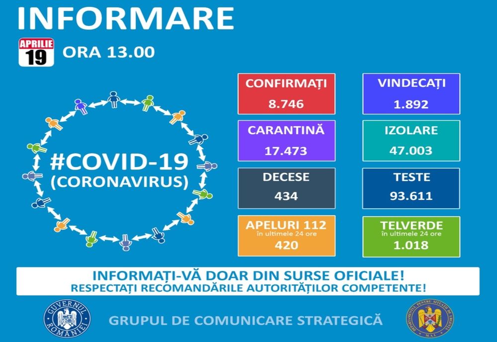 Până astăzi, pe teritoriul României, au fost confirmate 8.746 de cazuri de persoane infectate cu noul coronavirus