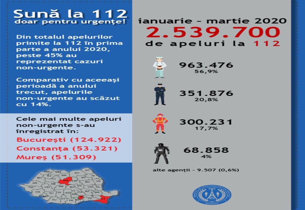 Au scăzut apelurile cu non-urgențe la 112
