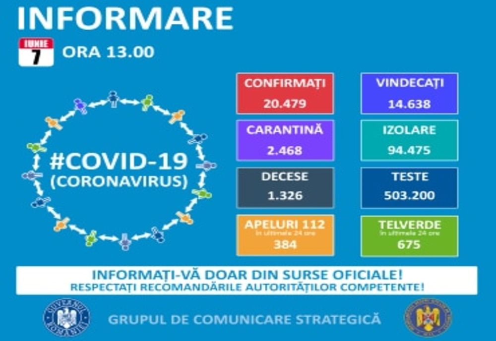În ultimele 24 de ore s-au raportat 189 cazuri noi de COVID-19, niciunul la Brăila