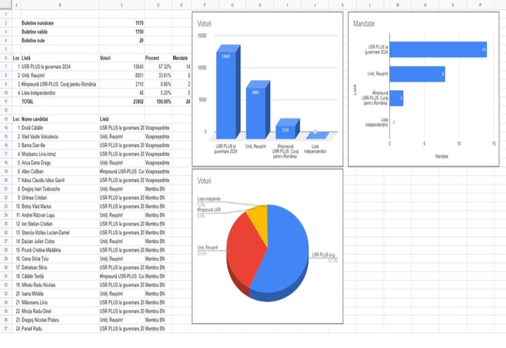 Echipa lui Dan Barna majoritară în Biroul Național al USR-PLUS