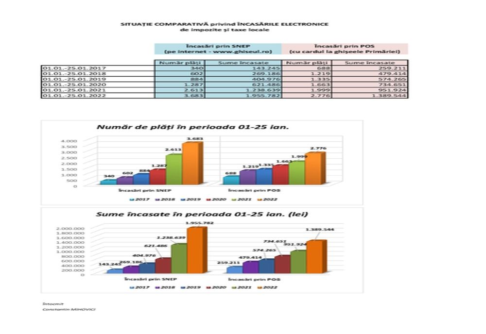 De la an la an crește numărul brăilenilor care își plătesc taxele și impozitele locale online